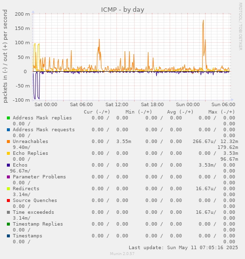 ICMP