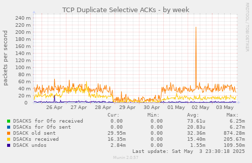 TCP Duplicate Selective ACKs