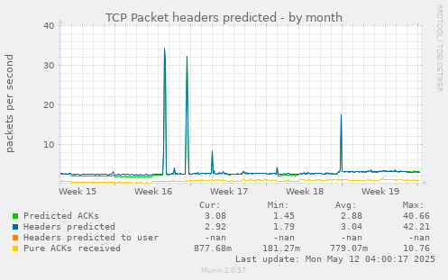 TCP Packet headers predicted