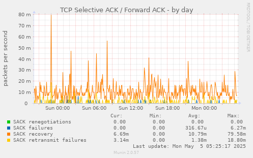 TCP Selective ACK / Forward ACK