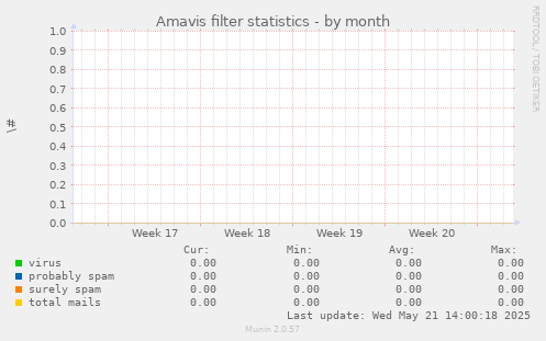 Amavis filter statistics