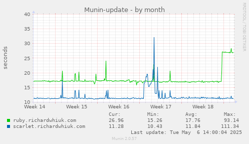 Munin-update