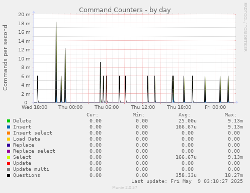 Command Counters