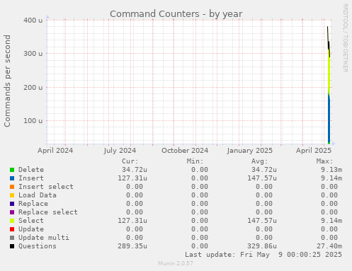 Command Counters