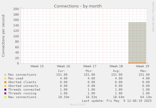 Connections