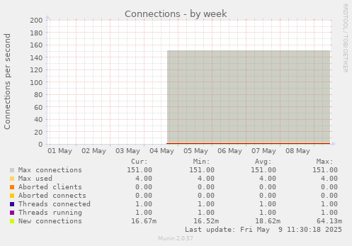 Connections