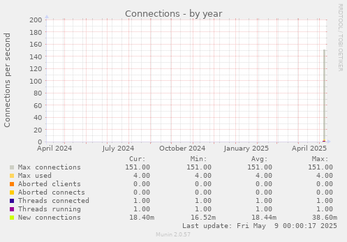 Connections