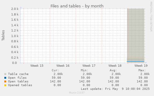 Files and tables