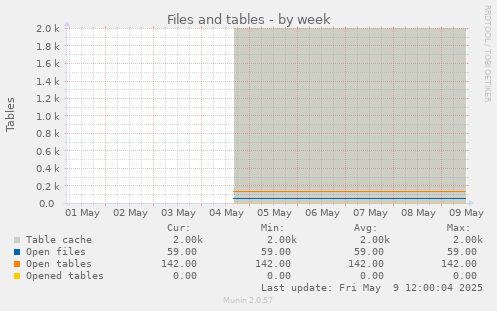 Files and tables