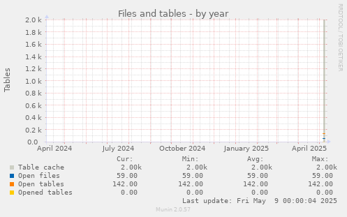 Files and tables