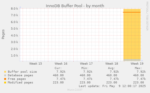 InnoDB Buffer Pool