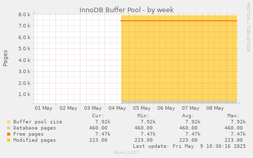 InnoDB Buffer Pool