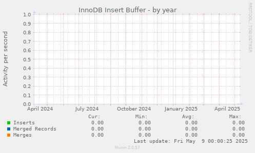 InnoDB Insert Buffer