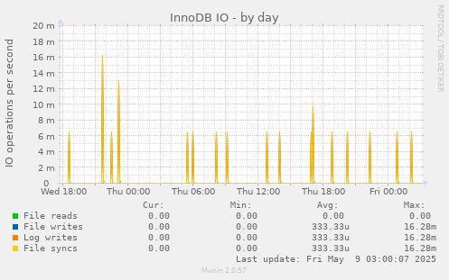 InnoDB IO