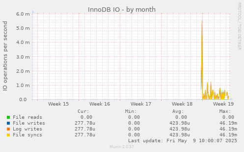 InnoDB IO