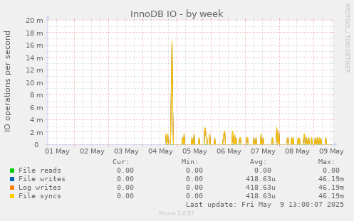 InnoDB IO