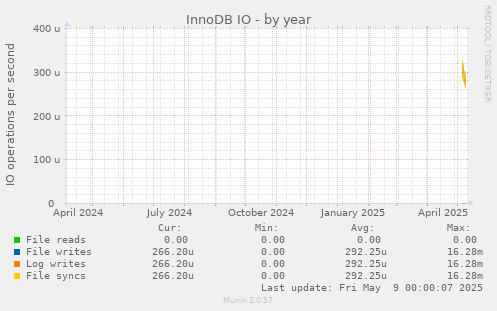 InnoDB IO