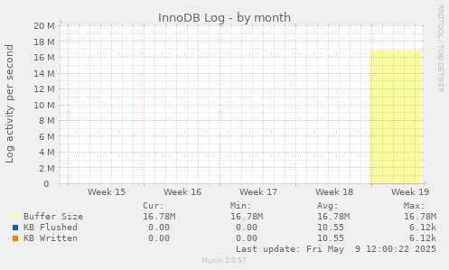 InnoDB Log