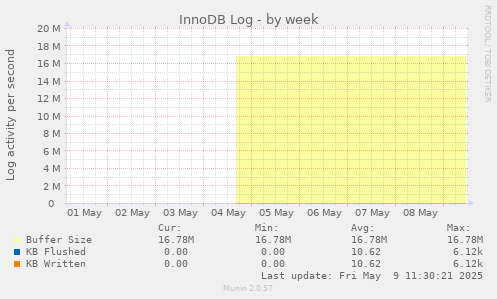 InnoDB Log