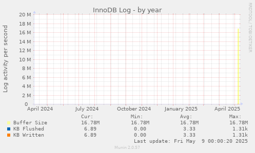 InnoDB Log