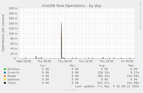 InnoDB Row Operations