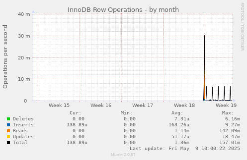 InnoDB Row Operations