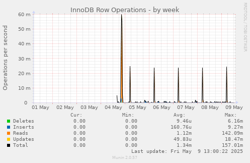 InnoDB Row Operations