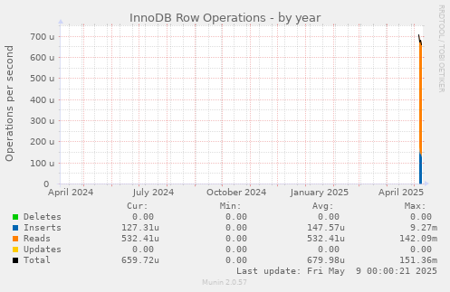 InnoDB Row Operations