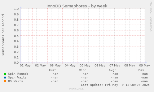 InnoDB Semaphores