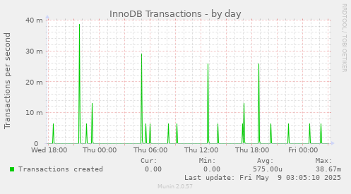 InnoDB Transactions