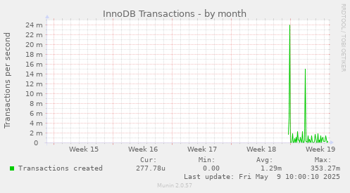 InnoDB Transactions
