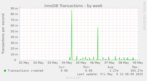 InnoDB Transactions