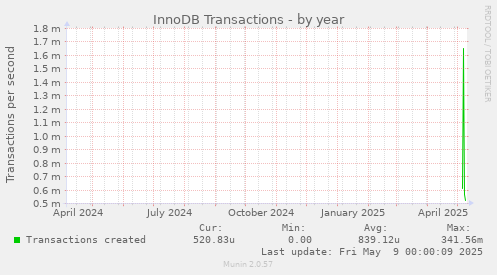 InnoDB Transactions
