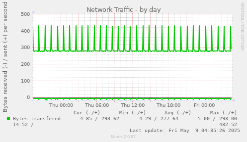 Network Traffic