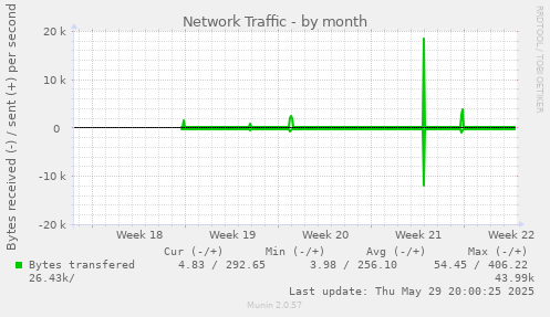 Network Traffic