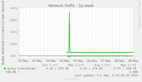 Network Traffic