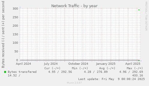 Network Traffic