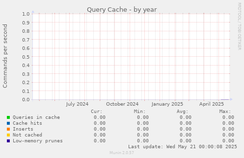 Query Cache