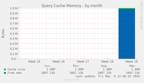 Query Cache Memory