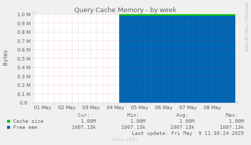 Query Cache Memory