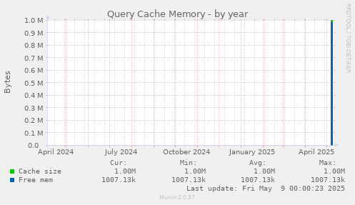 Query Cache Memory