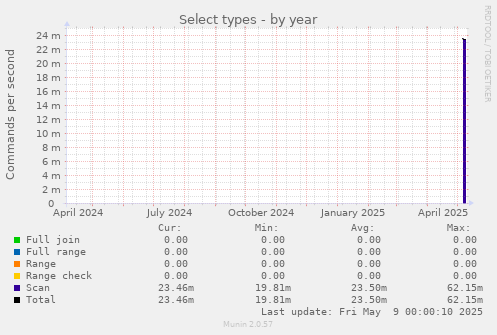 Select types