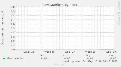 Slow Queries