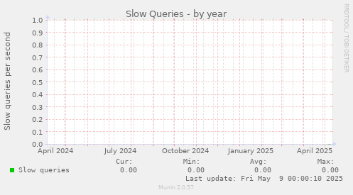 Slow Queries