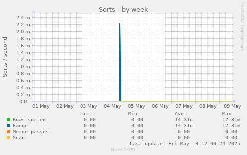 weekly graph