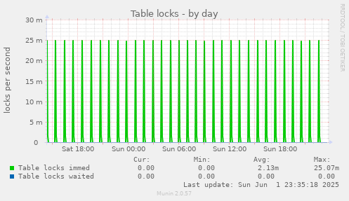 Table locks