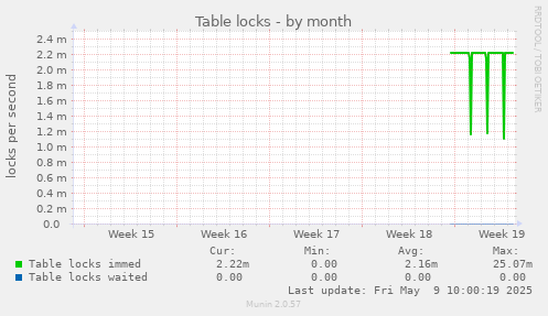 Table locks