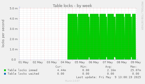 Table locks