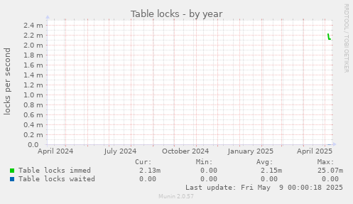 Table locks