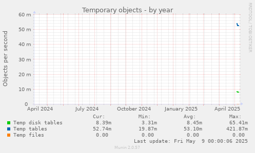 Temporary objects